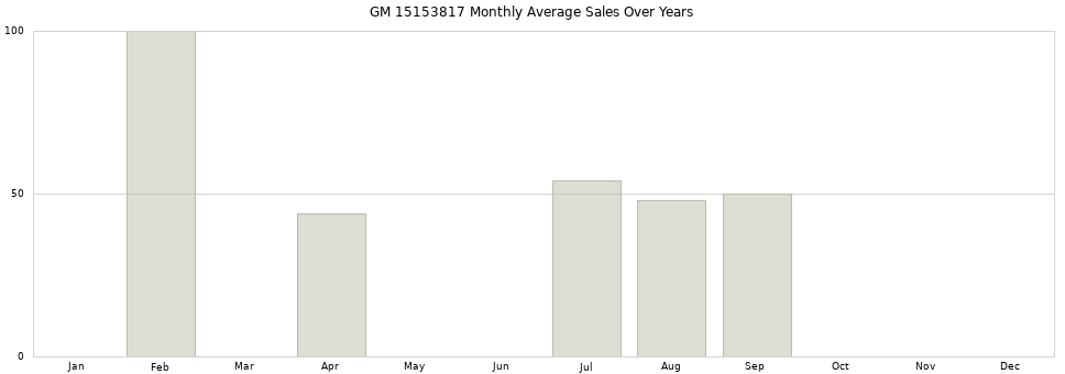 GM 15153817 monthly average sales over years from 2014 to 2020.