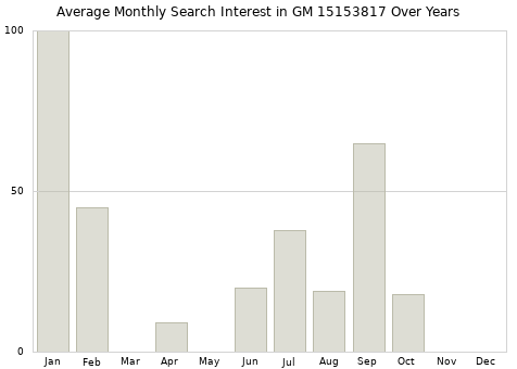 Monthly average search interest in GM 15153817 part over years from 2013 to 2020.