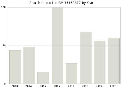 Annual search interest in GM 15153817 part.