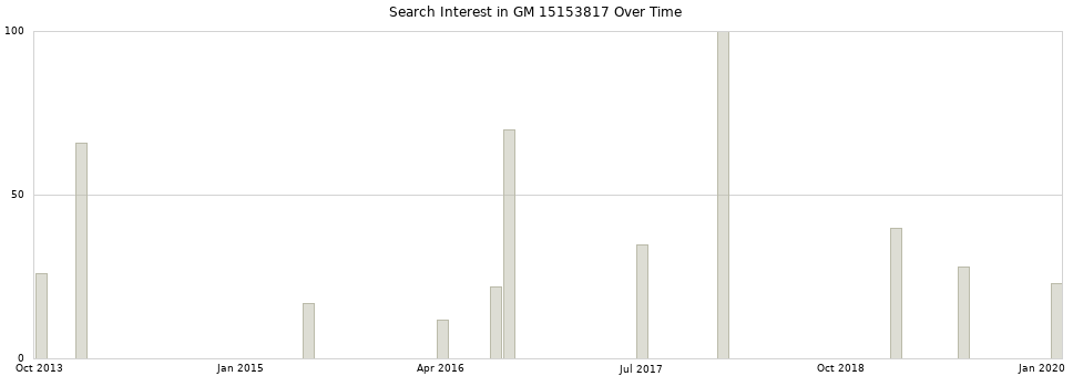 Search interest in GM 15153817 part aggregated by months over time.