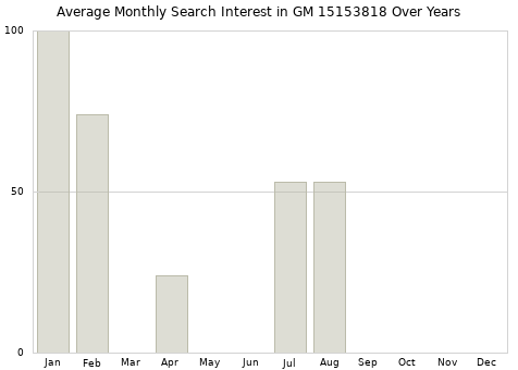 Monthly average search interest in GM 15153818 part over years from 2013 to 2020.