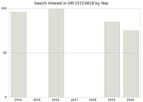 Annual search interest in GM 15153818 part.