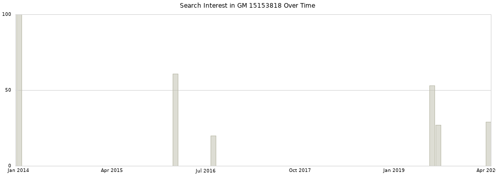 Search interest in GM 15153818 part aggregated by months over time.