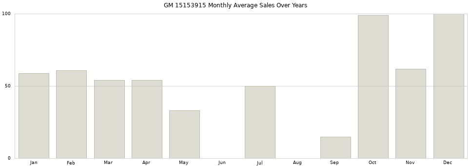 GM 15153915 monthly average sales over years from 2014 to 2020.