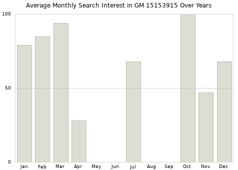 Monthly average search interest in GM 15153915 part over years from 2013 to 2020.
