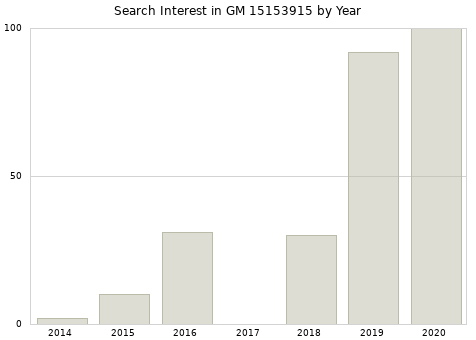 Annual search interest in GM 15153915 part.