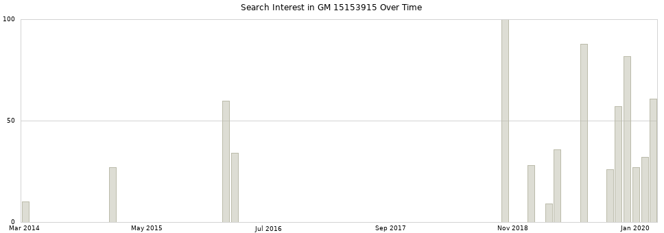 Search interest in GM 15153915 part aggregated by months over time.