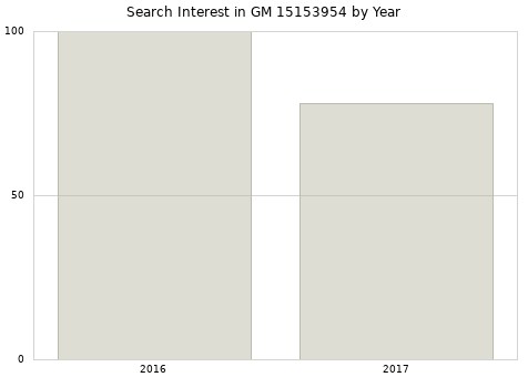 Annual search interest in GM 15153954 part.
