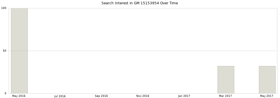 Search interest in GM 15153954 part aggregated by months over time.