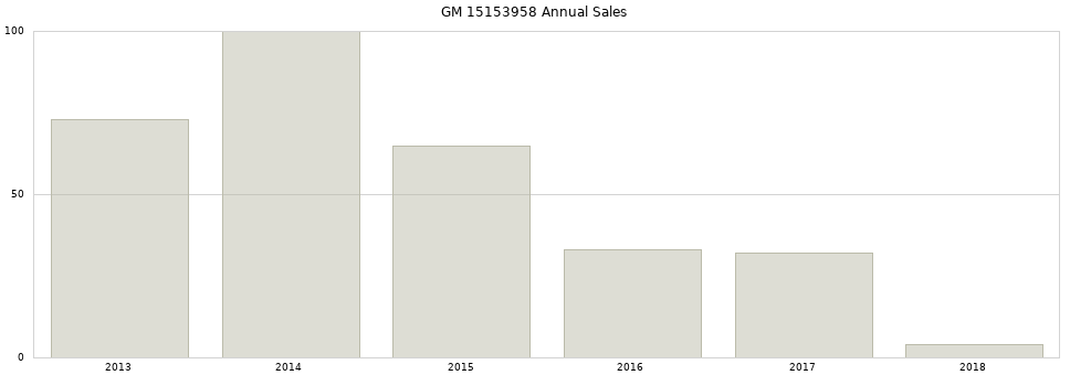 GM 15153958 part annual sales from 2014 to 2020.