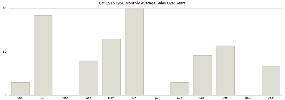 GM 15153958 monthly average sales over years from 2014 to 2020.