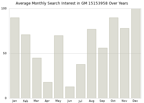 Monthly average search interest in GM 15153958 part over years from 2013 to 2020.