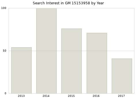 Annual search interest in GM 15153958 part.