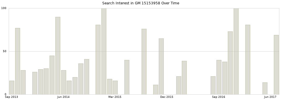 Search interest in GM 15153958 part aggregated by months over time.