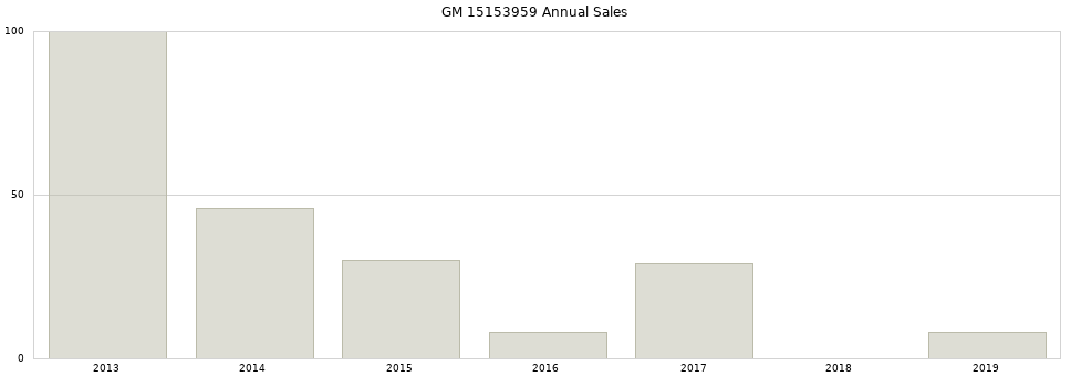 GM 15153959 part annual sales from 2014 to 2020.