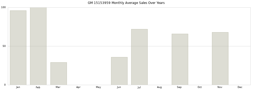 GM 15153959 monthly average sales over years from 2014 to 2020.