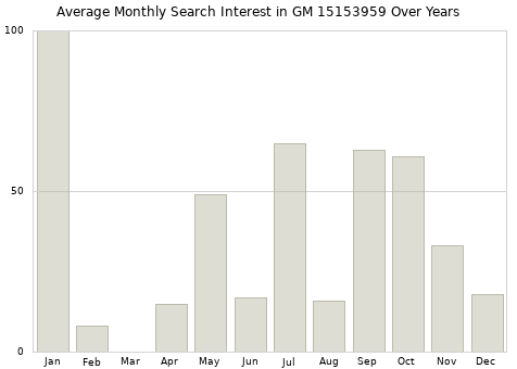 Monthly average search interest in GM 15153959 part over years from 2013 to 2020.