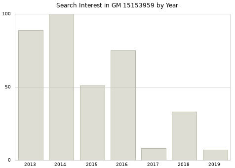 Annual search interest in GM 15153959 part.