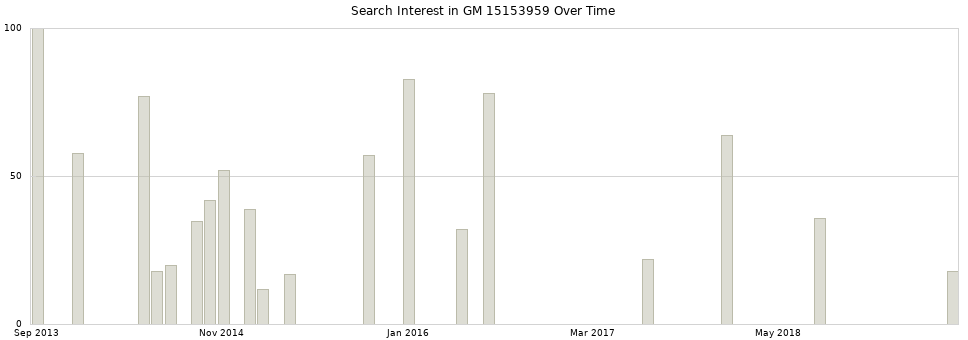 Search interest in GM 15153959 part aggregated by months over time.