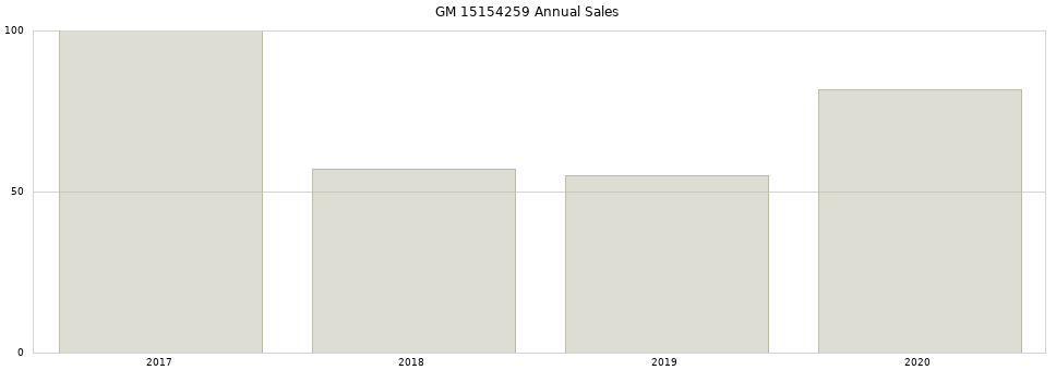 GM 15154259 part annual sales from 2014 to 2020.