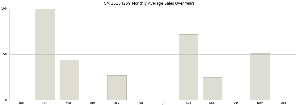GM 15154259 monthly average sales over years from 2014 to 2020.