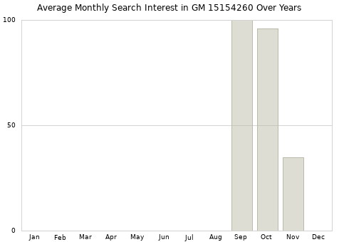 Monthly average search interest in GM 15154260 part over years from 2013 to 2020.