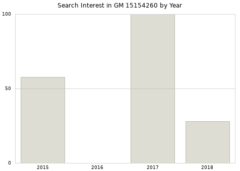 Annual search interest in GM 15154260 part.