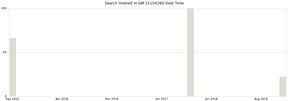 Search interest in GM 15154260 part aggregated by months over time.