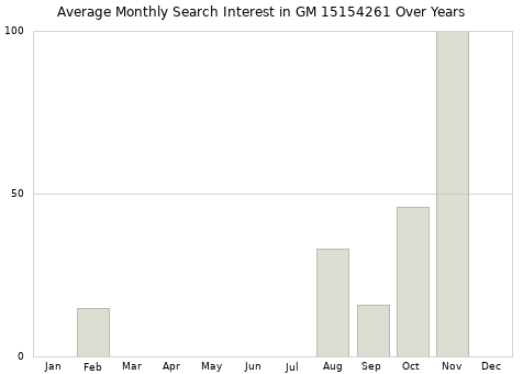 Monthly average search interest in GM 15154261 part over years from 2013 to 2020.