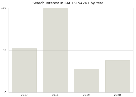 Annual search interest in GM 15154261 part.