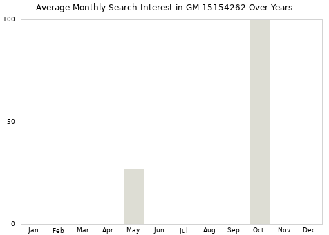 Monthly average search interest in GM 15154262 part over years from 2013 to 2020.