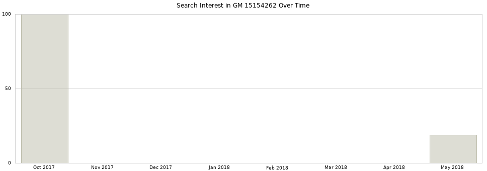 Search interest in GM 15154262 part aggregated by months over time.