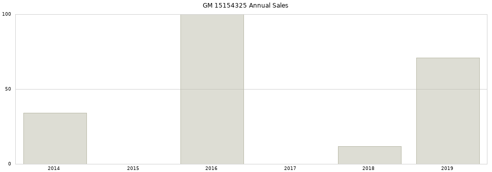 GM 15154325 part annual sales from 2014 to 2020.