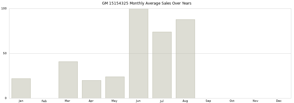 GM 15154325 monthly average sales over years from 2014 to 2020.