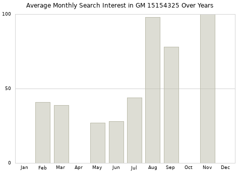 Monthly average search interest in GM 15154325 part over years from 2013 to 2020.