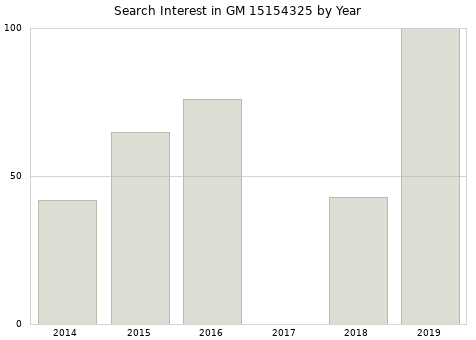 Annual search interest in GM 15154325 part.