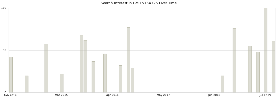 Search interest in GM 15154325 part aggregated by months over time.