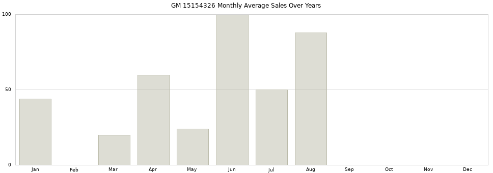 GM 15154326 monthly average sales over years from 2014 to 2020.