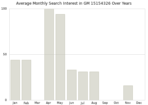 Monthly average search interest in GM 15154326 part over years from 2013 to 2020.
