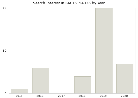 Annual search interest in GM 15154326 part.