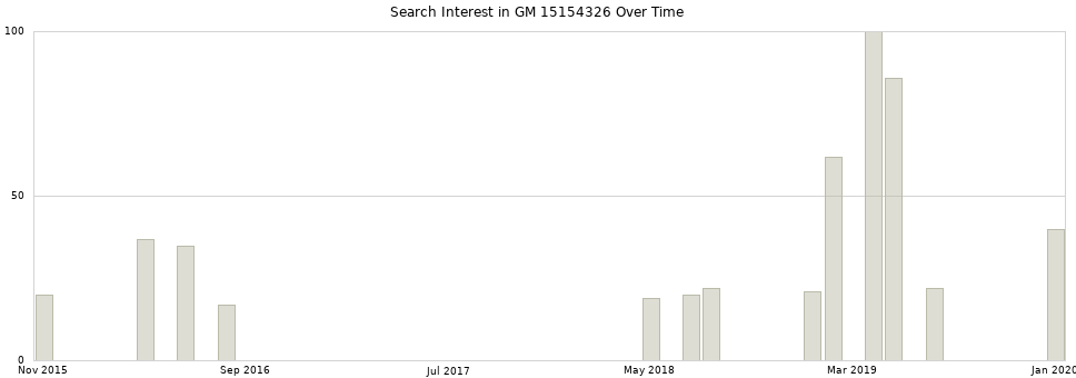 Search interest in GM 15154326 part aggregated by months over time.