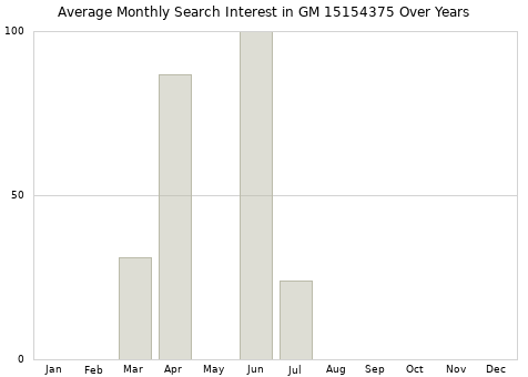 Monthly average search interest in GM 15154375 part over years from 2013 to 2020.