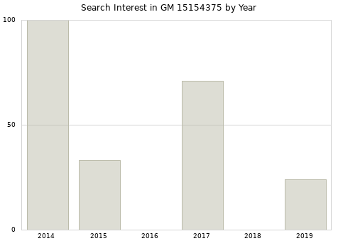 Annual search interest in GM 15154375 part.