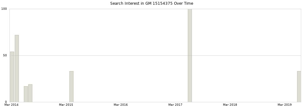 Search interest in GM 15154375 part aggregated by months over time.