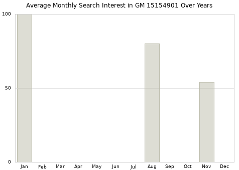 Monthly average search interest in GM 15154901 part over years from 2013 to 2020.