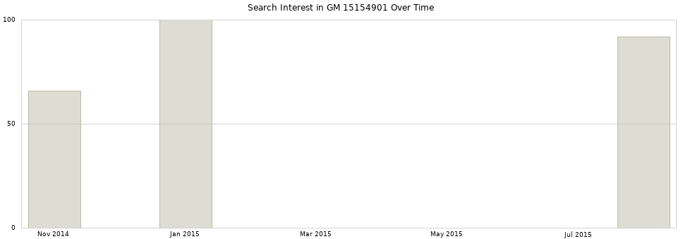 Search interest in GM 15154901 part aggregated by months over time.
