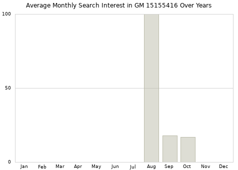 Monthly average search interest in GM 15155416 part over years from 2013 to 2020.