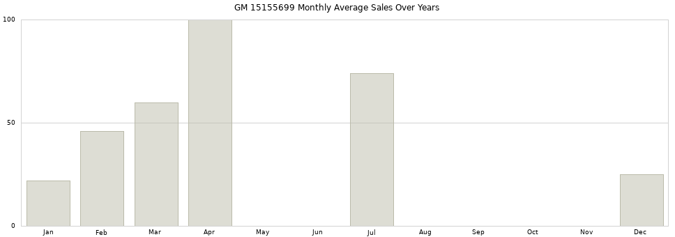 GM 15155699 monthly average sales over years from 2014 to 2020.
