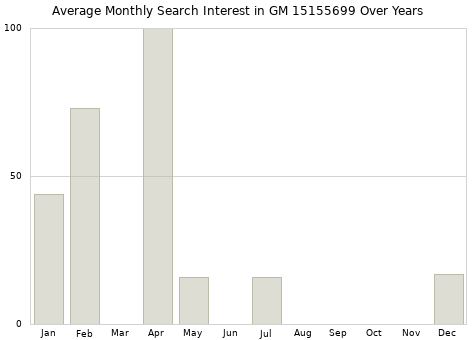 Monthly average search interest in GM 15155699 part over years from 2013 to 2020.