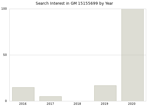 Annual search interest in GM 15155699 part.
